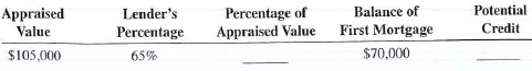 For the following second mortgages applications, calculate the percentage of appraised value and the potential credit.