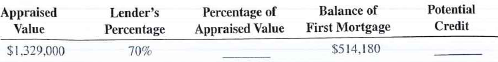For the following second mortgages applications, calculate the percentage of appraised value and the potential credit.