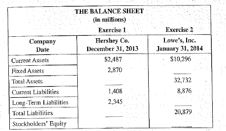prepare the following statements on separate sheets of paper.  Calculate the missing balance sheet items for Exercise 1, Hershey Co. and Exercise 2, Lowe's, Inc. Complete each company's column; then move on to the next column.   