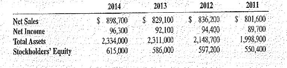 Prepare a trend analysis from the financial data listed below for Coastal Marine International. Coastal Marine International  4-Year Selected Financial Data      Coastal Marine International  Trend Analysis (in percentages )    