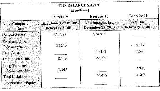 Calculate the missing balance sheet items for Exercise 9, The Home Depot; Exercise 10, Amazon.com; and Exercise 11, Gap. Complete each company's column; then move on to the next column.