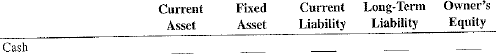 For the following balance sheet items, check the appropriate category.