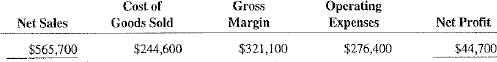 Calculate the missing information based on the format of the income statement.