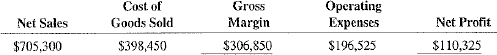 Calculate the missing information based on the format of the income statement.