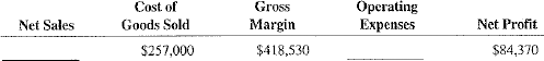 Calculate the missing information based on the format of the income statement.