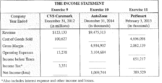 Calculate the missing income statement items for Exercise 9, CVS Caremark; Exercise 10, AutoZone; and Exercise 11, PetSmart. Complete each company's column; then move on to the next column.
