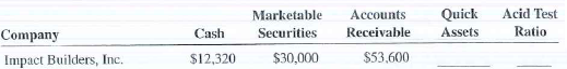 Use the additional financial information below to calculate the quick assets and acid test ratio for the companies in Questions 1 - 5