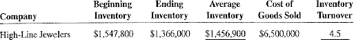 Calculate the average inventory inventory turnover ratio for the followin g