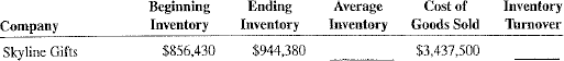 Calculate the average inventory inventory turnover ratio for the following