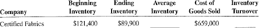 Calculate the average inventory inventory turnover ratio for the following