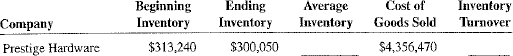 Calculate the average inventory inventory turnover ratio for the following    