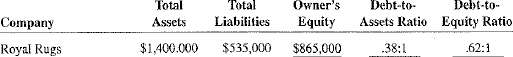Calculate the amount of owner's equity and the two leverage ratios for the following companies.
