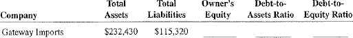 Calculate the amount of owner's equity and the two leverage ratios for the following companies.
