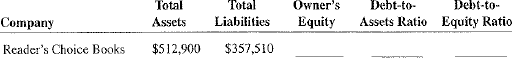 Calculate the amount of owner's equity and the two leverage ratios for the following companies.