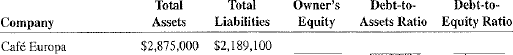 Calculate the amount of owner's equity and the two leverage ratios for the following companies.