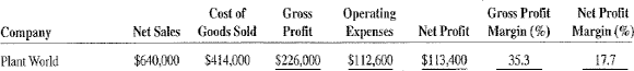 Calculate the amount of owner's equity and the two leverage ratios for the following companies.    