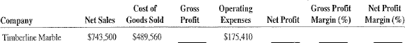 Calculate the amount of owner's equity and the two leverage ratios for the following companies.
