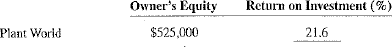 Using the owner's equity information below, calculate the return on investment for the companies in Exercises 25-28.
