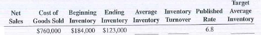 Assuming that all net sales figures are at retail and all cost of goods sold figures are at cost, calculate the average inventory and inventory turnover for Exercises 8-11. If the actual turnover is below the published rate, calculate the target average inventory necessary to come up to industry standards. Round inventories to the nearest dollar and inventory turnovers to the nearest tenth.