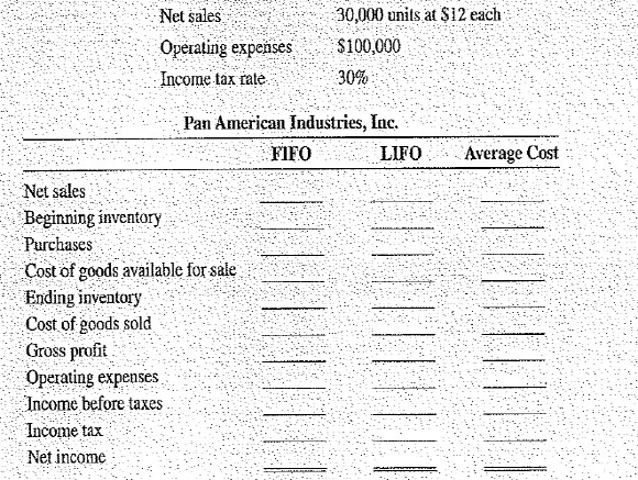 You are the chief accountant of Pan American Industries, inc. In anticipation of the upcoming annual stockholders' meeting, the president of the company asked you to determine the effect of the FIFO, LIFO, and average inventory valuation methods on the company's income statement. Beginning inventory, January 1, was 10,000 units at $5 each. Purchases during the year consisted of 15,000 units at $6 on April 15, 20,000 units at $7 on July 19, and 25,000 units at $8 on November 2. a. If ending inventory on December 31 was 40,000 units, calculate the value of this inventory by using the three valuation methods. FIFO: _____ LIFO: _____ Average Cost: _____ b. Calculate the income statement items below for each of the inventory valuation methods.     c. Which inventory method should be used if the objective is to pay the least amount of taxes  d. Which inventory method should be used if the objective is to show the greatest amount of profit in the annual report to the shareholders