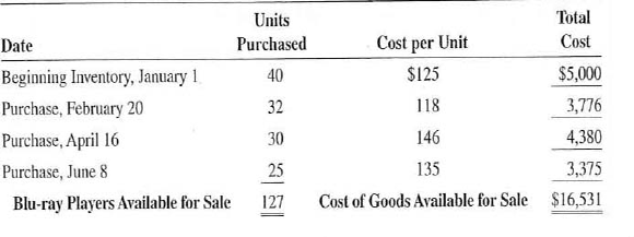 Calculate the total number of Sonic Blu-ray players available for sale and the cost of goods available for sale from the following inventory figures at Superior Electronics. Superior Electronics Sonic Blu-ray Player Inventory    