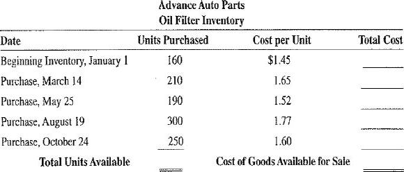 Calculate the total number of units available for sale and the cost of goods available for sale from the following inventory of oil filters for Advance Auto Parts.