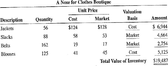 Determine the value of the following inventory for A Nose for Clothes Boutique by using the lower-of-cost-or-market rule.