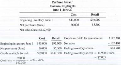 Using the retail method, estimate the value of the ending inventory at cost on June 30 from the following information for Perfume Bazaar. Round the cost ratio to the nearest whole percent.