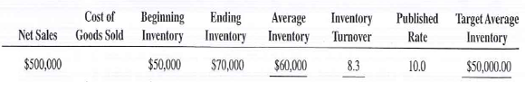 Assuming that all net sales figures are at retail and all cost of goods sold figures are at cost, calculate the average inventory and inventory turnover for the following. If the actual turnover is less than the published rate, calculate the target average inventory necessary to come up to industry standards. Round inventories to the nearest dollar and inventory turnovers to the nearest tenth.