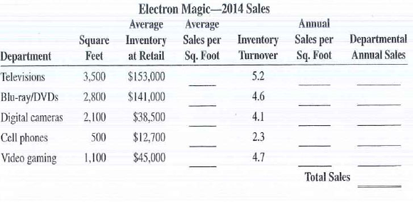 Another way to look at the concept of inventory turnover is by measuring sales per square foot. Taking the average inventory at retail and dividing it by the number of square feet devoted to a particular product will give you average sales per square foot. When you multiply this figure by the inventory turnover rate, you get the annual sales per square foot.  It is important to know the amount of sales per square foot your merchandise is producing, both on average and annually. These figures should be tracked monthly and compared with industry standards for businesses of similar size and type. You own Electron Magic, a large multi product electronics store in a regional mall. The store has 10,000 square feet of selling space divided into five departments. a. From the table below, calculate the average and annual sales per square foot. Then calculate the annual sales for each department and the total sales for the entire store.     b. If industry standards for this size store and type of merchandise is $200 per square foot in annual sales, which departments are below standards What can be done to improve the situation  c. (Optional) Use the Internet to research and share with the class the current industry standard sales per square foot and inventory turnover rates for the merchandise categories of your store.