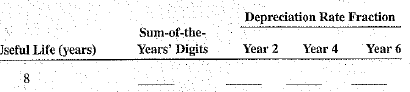 Complete the following as they relate to the sum-of-the-years' digits method of depreciation.