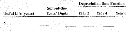 Complete the following as they relate to the sum-of-the-years' digits method of depreciation.