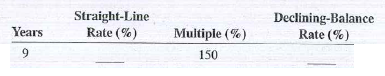 Complete the following as they relate to the declining-balance method of depreciation. Round to the nearest hundredth if necessary.