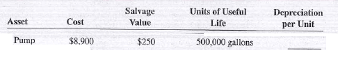 Complete the following as they relate to the units-of-production method of depreciation. Round answers to the nearest tenth of a cent.