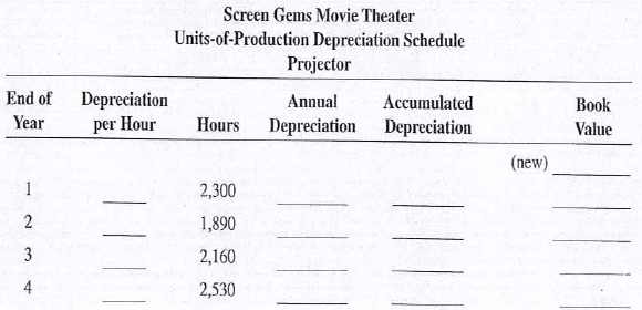 Screen Gems Movie Theater purchased a new projector for $155,000 with a salvage value of $2,000. Delivery and installation amounted to $580. The projector is expected to have a useful life of 15,000 hours. Complete the following depreciation schedule for the first four years of operation by using the units-of-production method.
