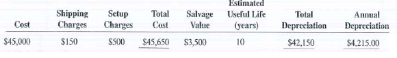 Calculate the total cost, total depreciation, and annual depreciation for the following assets by using the straight-line method.