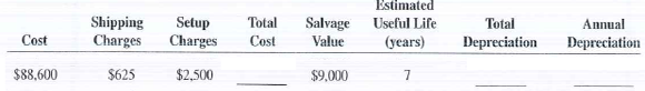Calculate the total cost, total depreciation, and annual depreciation for the following assets by using the straight-line method.