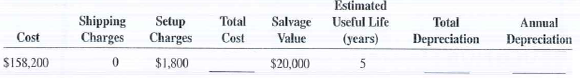 Calculate the total cost, total depreciation, and annual depreciation for the following assets by using the straight-line method.