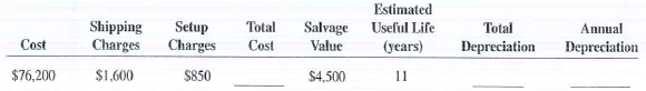 Calculate the total cost, total depreciation, and annual depreciation for the following assets by using the straight-line method.