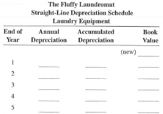 The Fluffy Laundromat purchased new washing machines and dryers for $57,000. Shipping charges were $470, and installation amounted to $500. The machines are expected to last 5 years and have a residual value of $2,000. If Fluffy elects to use the straight-line method of depreciation, prepare a depreciation schedule for these machines. The Fluffy Laundromat Straight-Line Depreciation Schedule Laundry Equipmen t