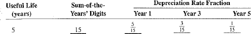 Complete Exercises 11-16 as they relate to the sum-of-the-years' digits method of depreciation.