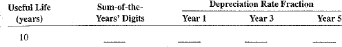 Complete Exercises 11-16 as they relate to the sum-of-the-years' digits method of depreciation.