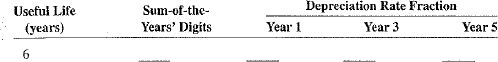 Complete Exercises 11-16 as they relate to the sum-of-the-years' digits method of depreciation.