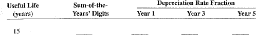Complete Exercises 11-16 as they relate to the sum-of-the-years' digits method of depreciation.