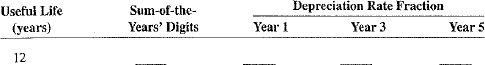 Complete Exercises 11-16 as they relate to the sum-of-the-years' digits method of depreciation.