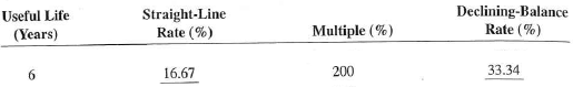 Complete Exercises 18-23 as they relate to the declining-balance method of depreciation. Round to the nearest hundredth of a percent when necessary.