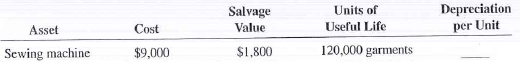 Complete Exercises 25-30 as they relate to the units-of-production method of depreciation. Round to the nearest tenth of a cent when necessary.