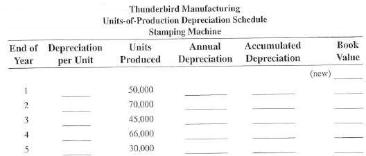 Thunderbird Manufacturing purchased a new stamping value of $5,000. For depreciation purposes, the machine is expected to have a useful life of 250,000 units of production. Complete the following depreciation schedule by using the units-of-production method: