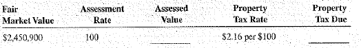Calculate the assessed value and the property tax due on the following properties.  <div style=padding-top: 35px> 