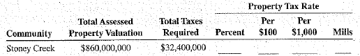 Calculate the property tax rate required to meet the budgetary demands of the following communities.  <div style=padding-top: 35px> 